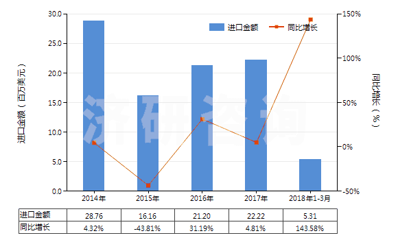 2014-2018年3月中國零售包裝的其他殺蟲劑成藥(HS38089119)進口總額及增速統(tǒng)計